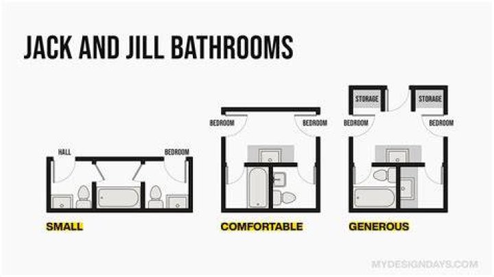 Is a Jack and Jill bathroom considered a full bath?