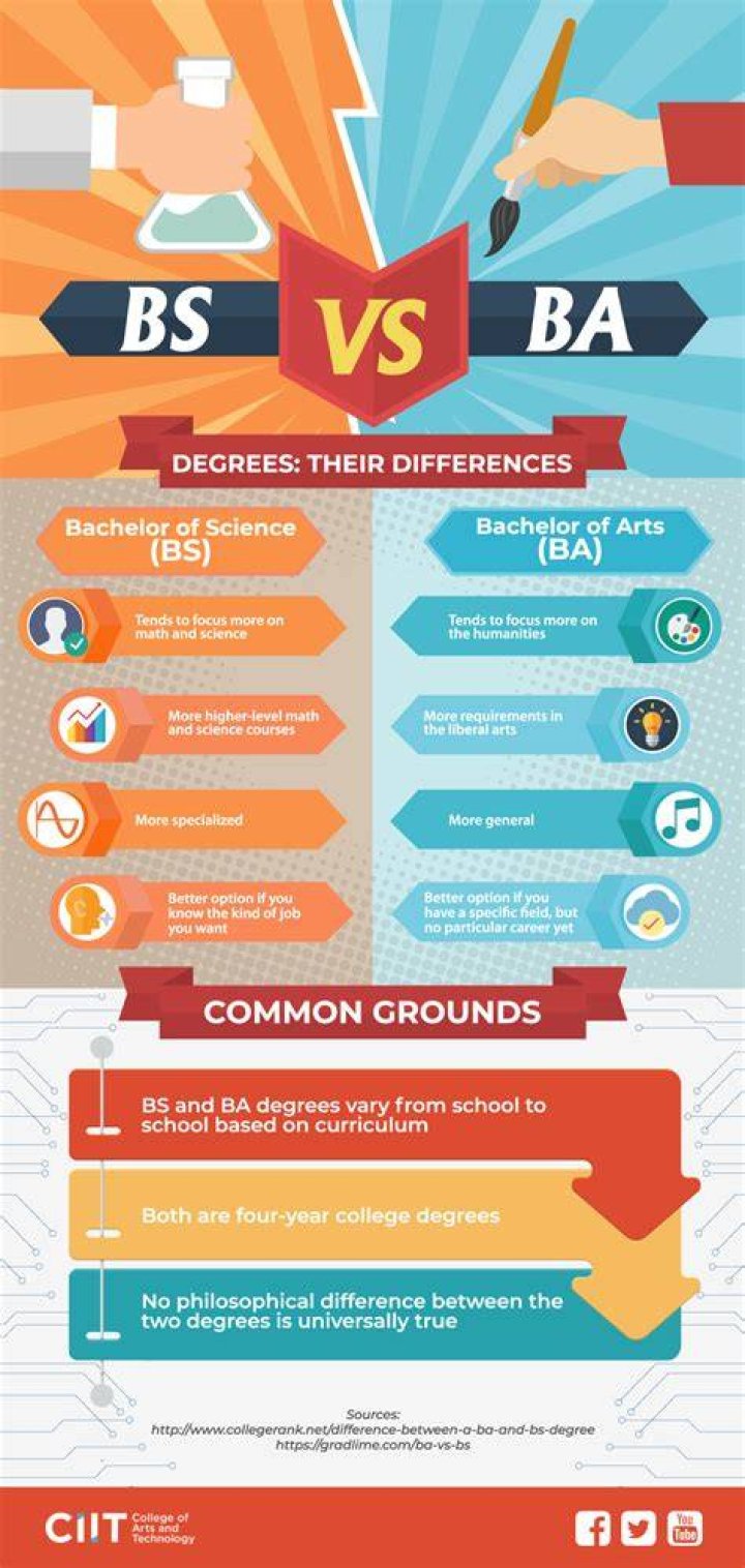 Is a marketing degree a BA or a BS?