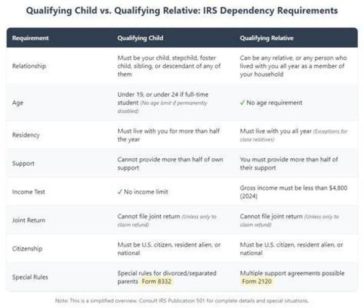 Is a qualifying relative the same as a dependent?