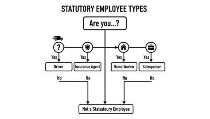 Is a salesman a statutory employee?