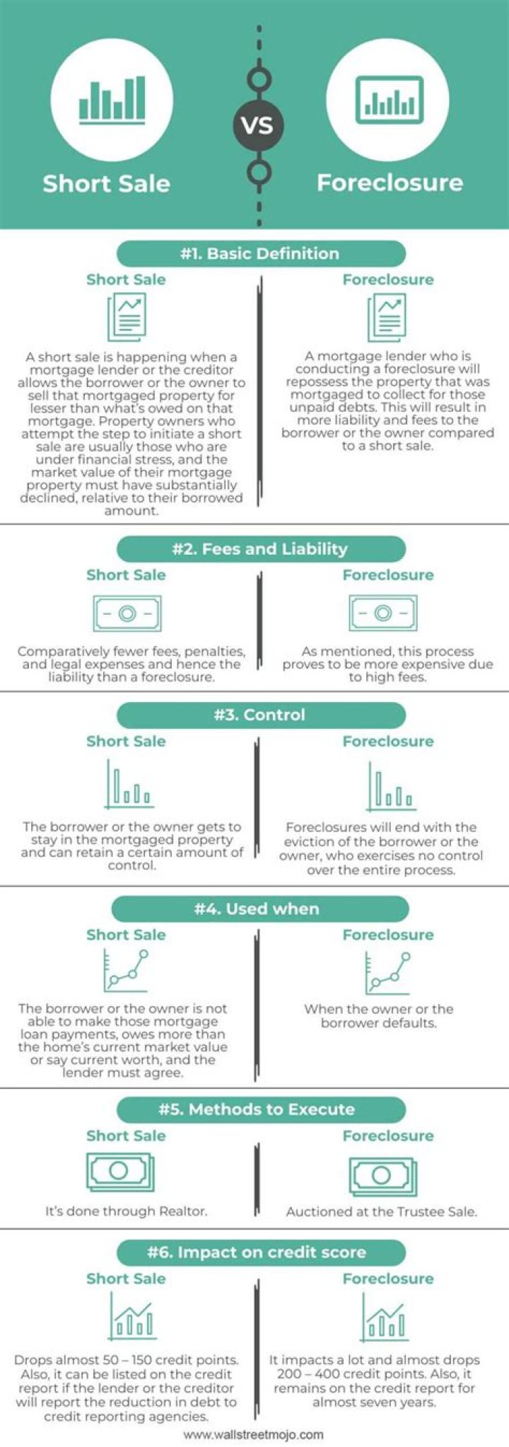Is a short sale the same as a foreclosure?