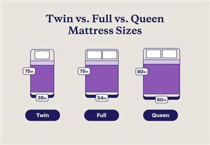 Is a twin bed shorter than a queen?