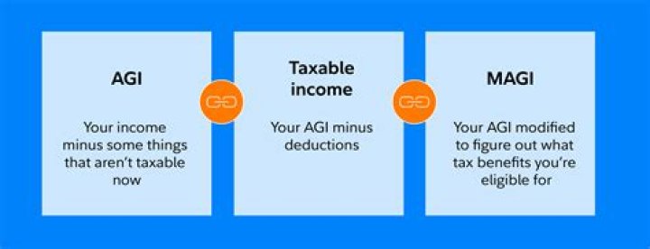 Is AGI before or after standard deduction?