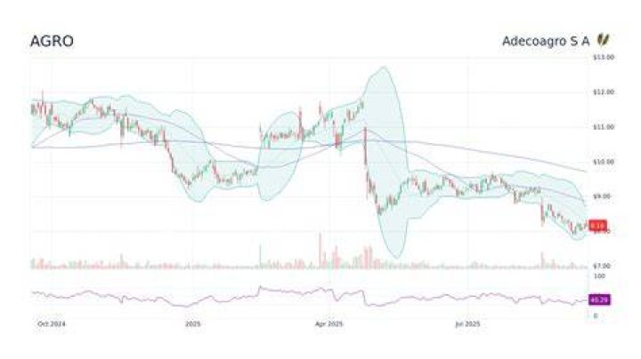 Is Agro stock a buy?