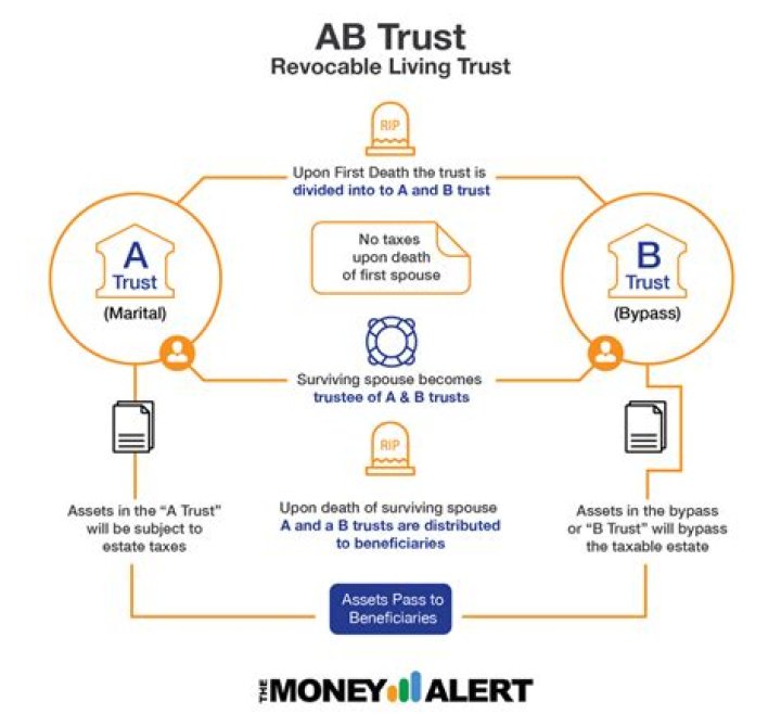Is an AB trust irrevocable?