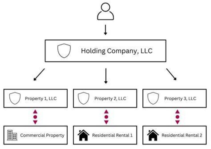 Is an LLC a holding company?