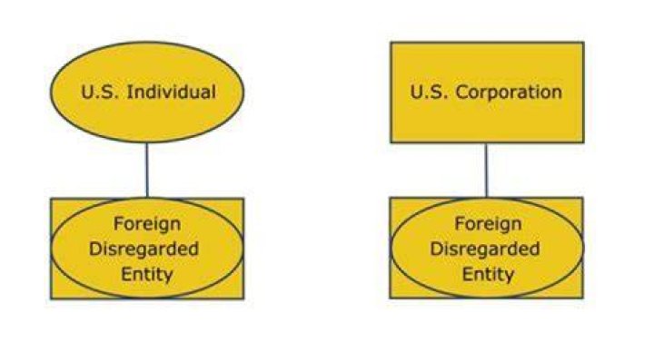 Is an S corporation a disregarded entity?