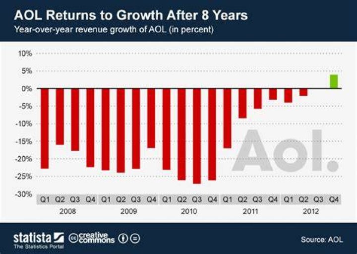 Is AOL on the stock market?