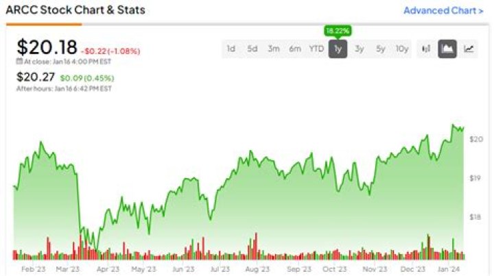 Is ARCC stock a REIT?