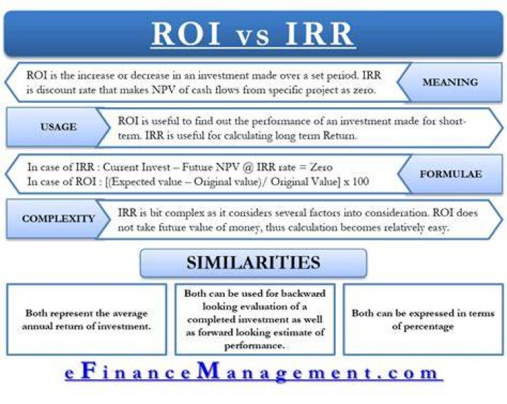 Is ARR and ROI the same?