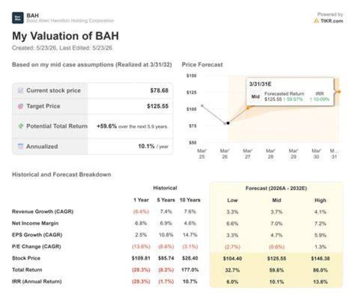 Is Bah a good stock?