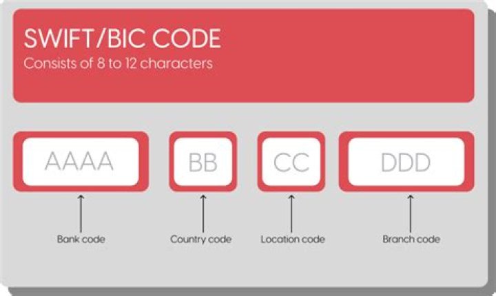 Is Bank SWIFT code same for all branches?