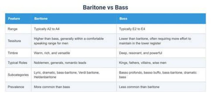 Is baritone lower than bass?