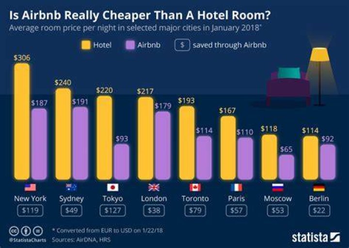 Is bed and breakfast cheaper than hotel?