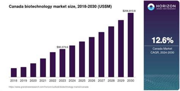 Is biotechnology in demand in Canada?