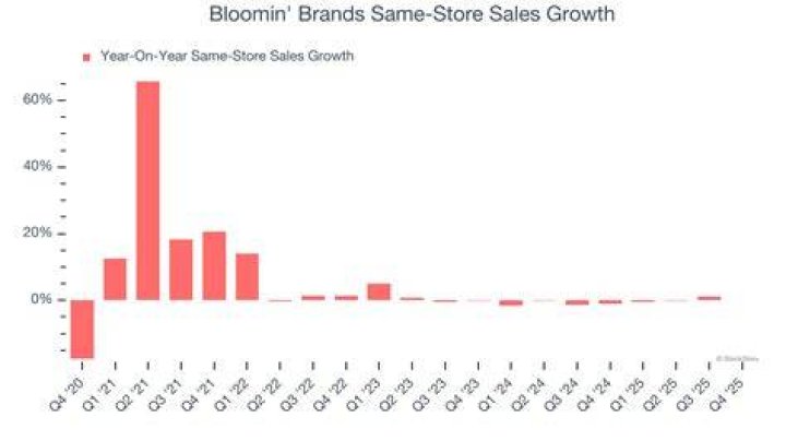 Is Bloomin brands stock a buy?