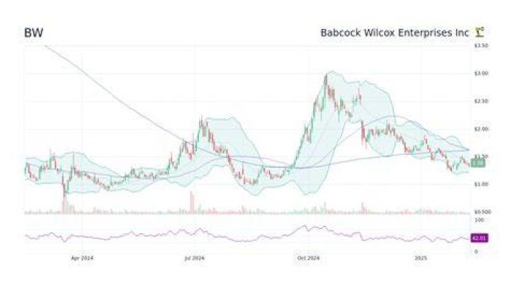 Is BW a good stock?