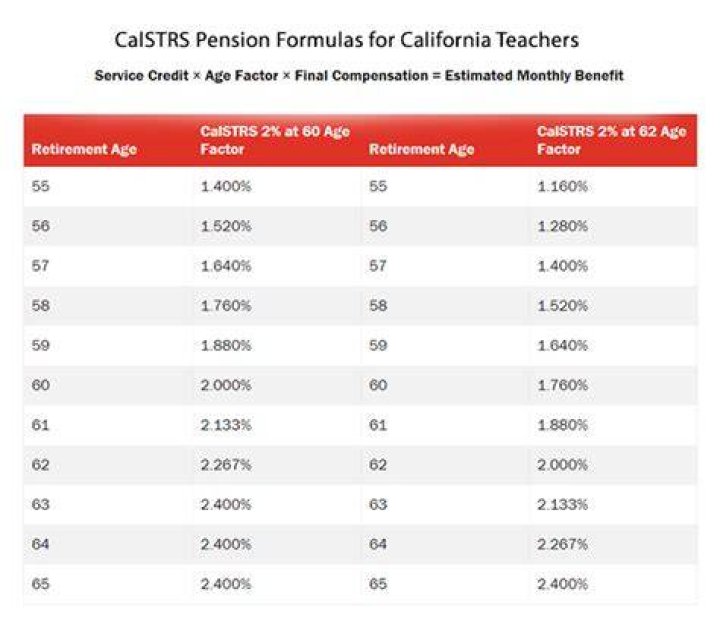 Is CalSTRS pension taxable?