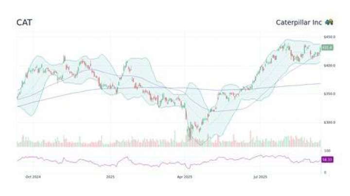 Is Cat stock going to split?