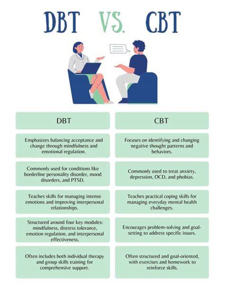 Is CBT or DBT better for anxiety?