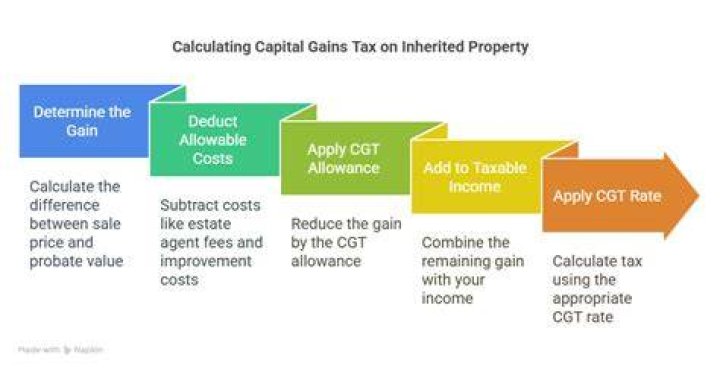 Is CGT payable on gifted property?