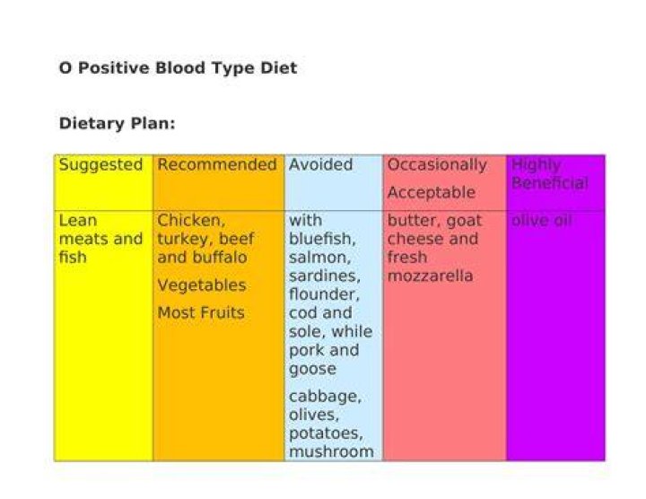 Is chicken Good for O positive blood type?
