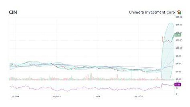Is Chimera Investment a good stock?