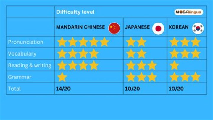 Is Chinese harder than Korean?