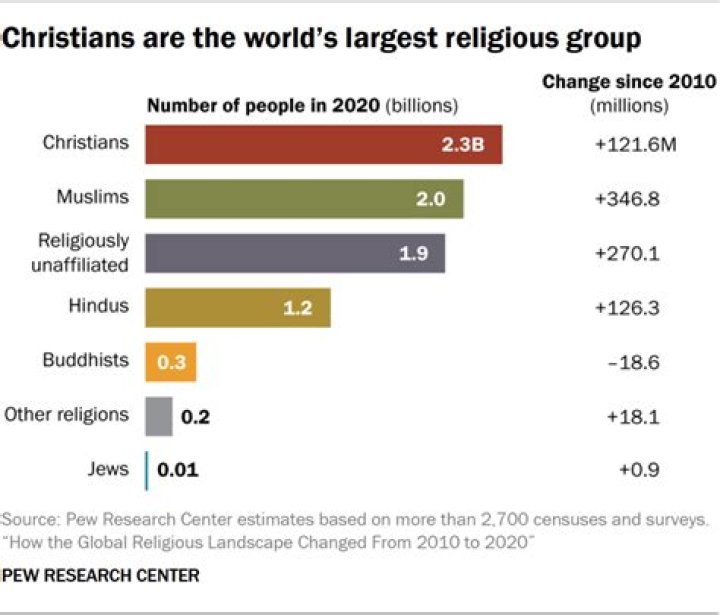 Is Christianity increasing or decreasing?