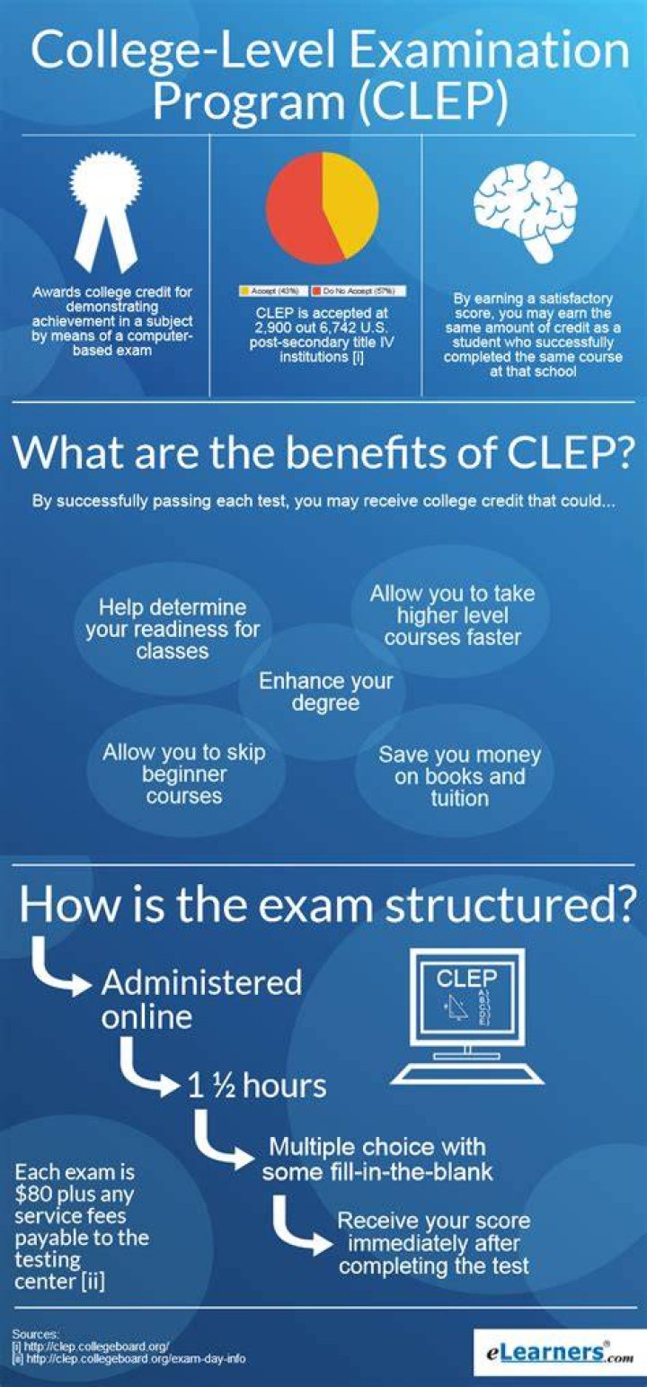 Is CLEP for college students?