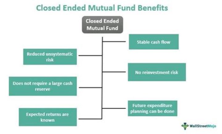Is closed-end fund a mutual fund?