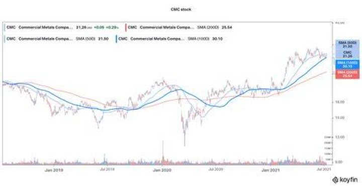 Is CMC a good stock to buy?