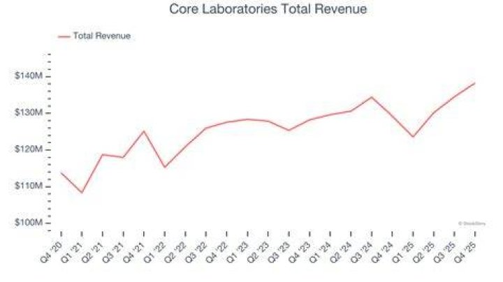 Is Core Laboratories a good stock to buy?