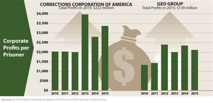 Is Corrections Corporation of America publicly traded?