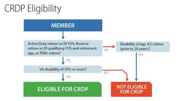 Is CRDP entitlement taxable?