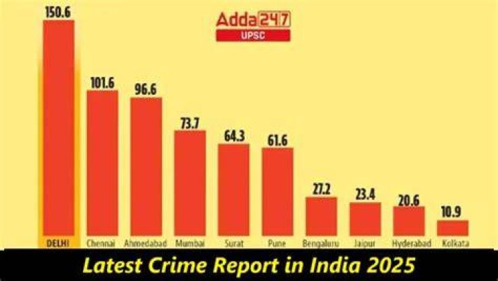Is crime increasing in India?
