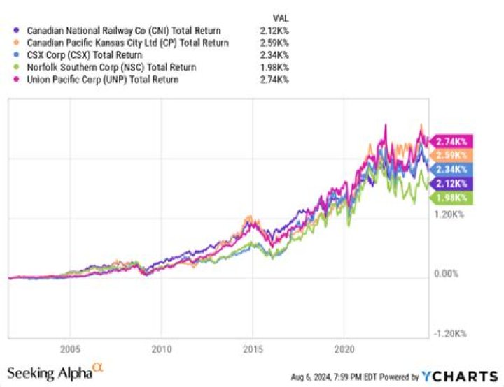 Is CSX publicly traded?