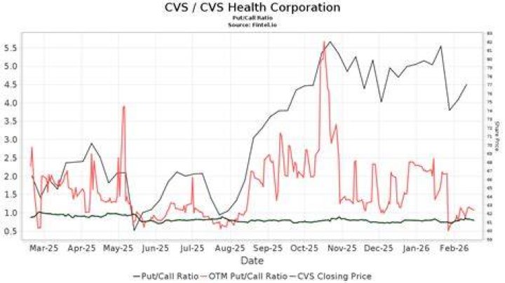 Is CVS in the Nasdaq?
