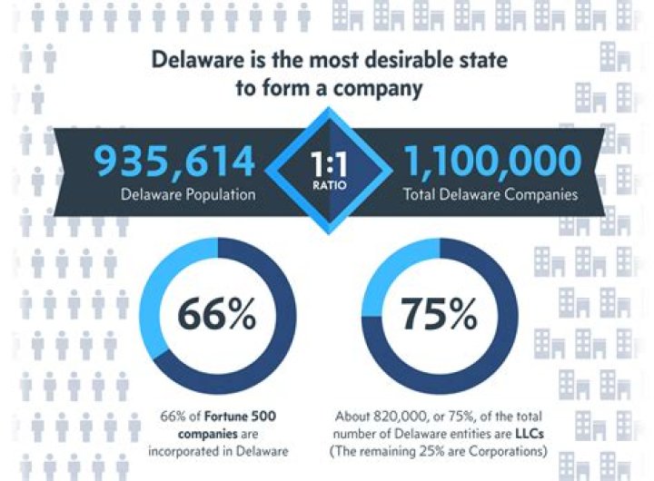 Is Delaware still the best state to incorporate?