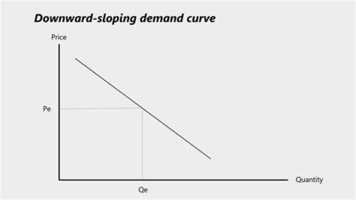Is demand curve downward sloping?