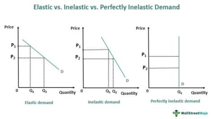 Is demand for food elastic or inelastic?