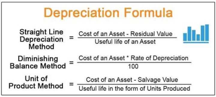 Is depreciation charged on plant?