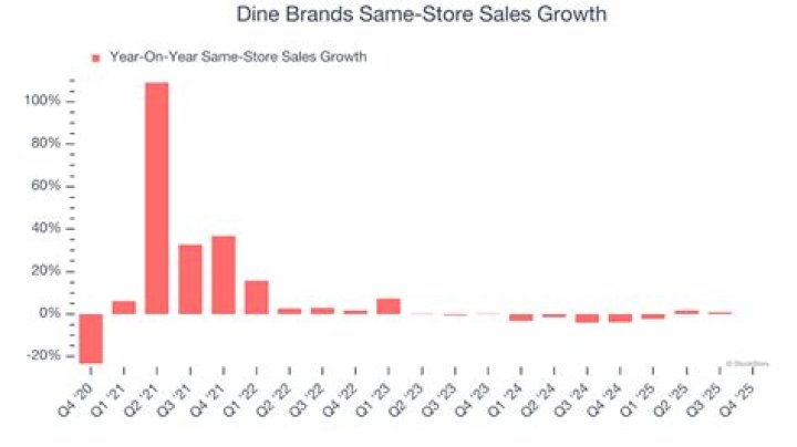 Is dine Brands stock a buy?