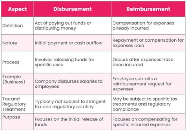 Is disbursement same as refund?
