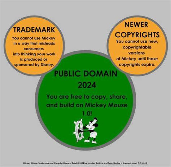 Is Disney copyright free?