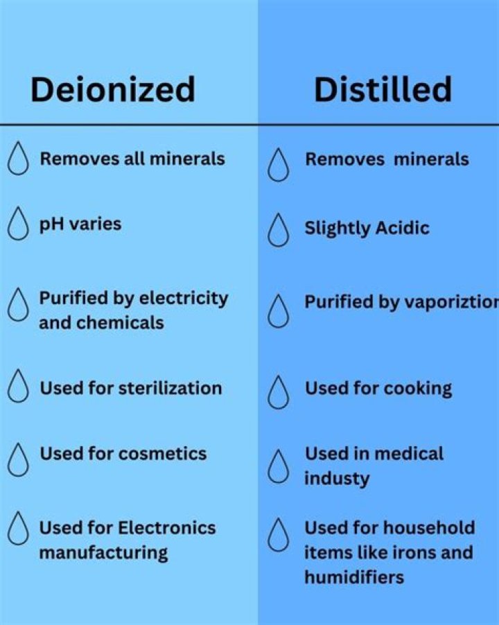 Is distilled the same as deionized water?