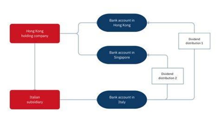 Is dividend taxable in Hong Kong?