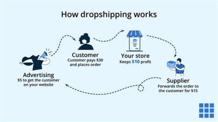 Is dropshipping good for customers?