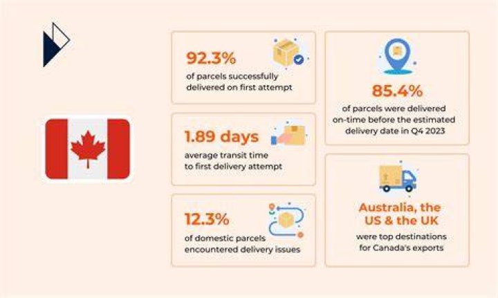 Is E Commerce profitable in Canada?