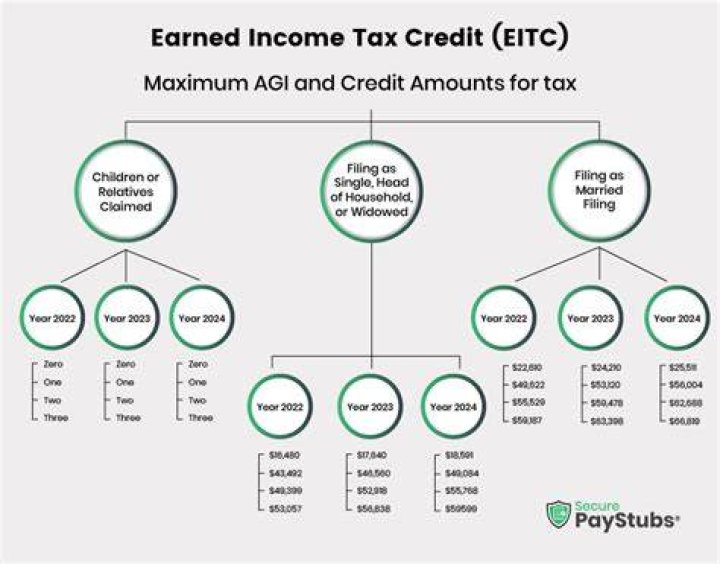 Is Earned Income Credit Federal or state?